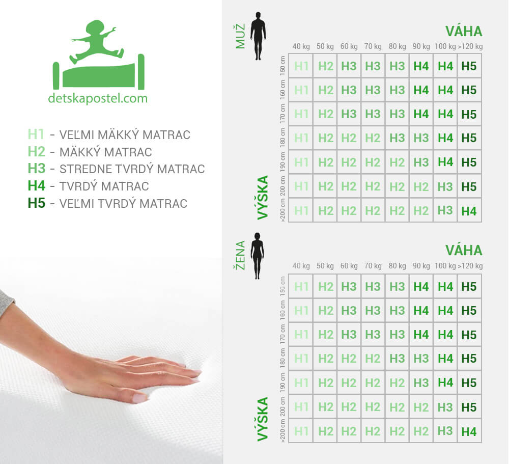 tvrdosti_matrace_detskapostel